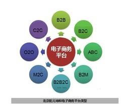 电子商务专业的核心课